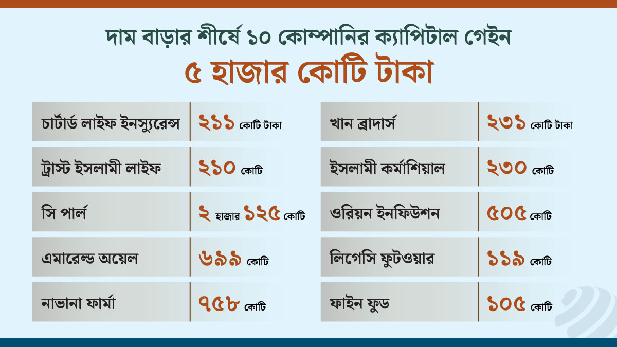 ফ্লোর প্রাইস-এর ১ বছর : ১৮১ কোম্পানির শেয়ারের দাম বেড়েছে